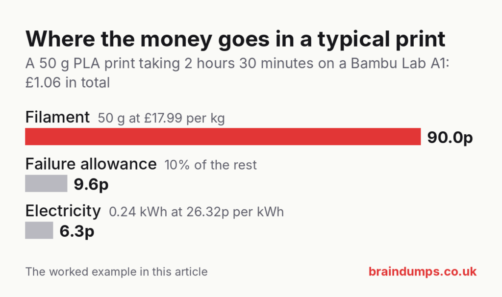 Bar chart of the worked example's £1.06 cost: filament 90.0p, failure allowance 9.6p and electricity 6.3p.