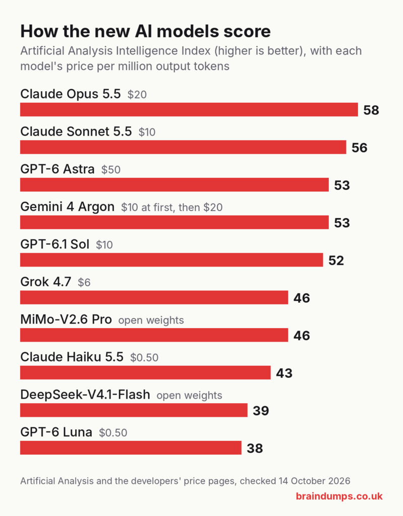 Bar chart of Artificial Analysis Intelligence Index scores for ten new AI models, from 58 for Claude Opus 5.5 down to 38 for GPT-6 Luna, with each model's price per million output tokens.