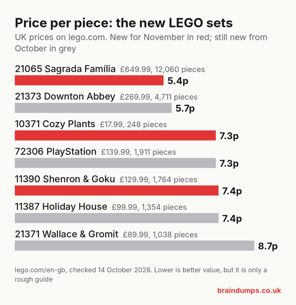 Bar chart of price per piece for seven new LEGO sets at UK prices, from 5.4p for the Sagrada Família to 8.7p for Wallace & Gromit.