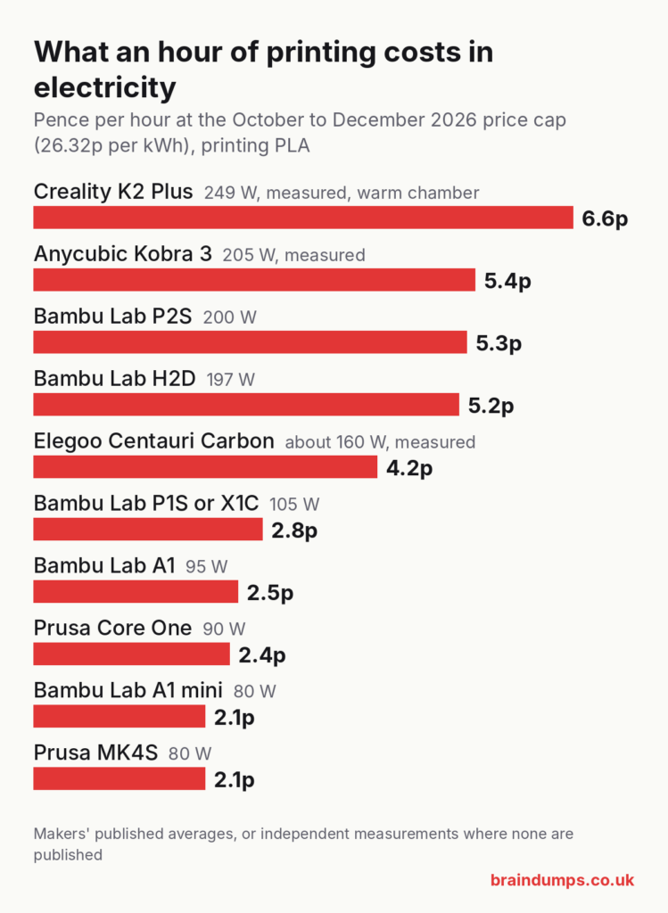 Bar chart of what an hour of printing PLA costs in electricity at 26.32p per kWh: from 2.1p for the Prusa MK4S and Bambu Lab A1 mini up to 6.6p for the Creality K2 Plus.